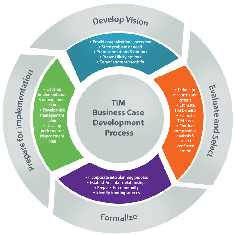 Figure 2 illustrates the four phases of the traffic incident management (TIM) business case development process: develop vision, evaluate and select, formalize, and prepare for implementation.