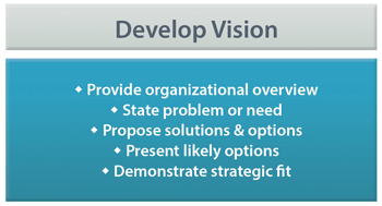 Figure 3 presents, in a nutshell, how to develop the vision section within the business case development process. The figure shows five steps: provide organizational overview; state problem or need; propose solutions and options, present likely options; and demonstrate strategic fit.