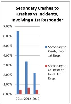 Figure 6 shows the percentage of secondary crashes and incidents that involved a first responder over the period from 2011 to 2013 in Arizona.