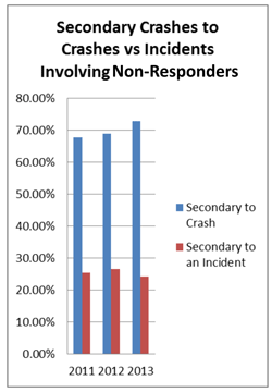 Figure 7 shows the percentage of secondary crashes and incidents that did not involve a first responder over the period from 2011 to 2013 in Arizona.