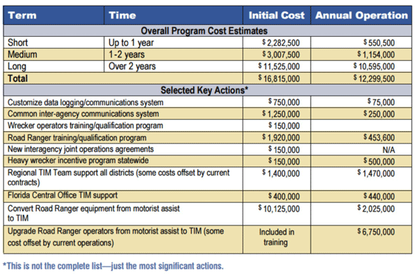 Figure 8 shows the estimated program costs in the Florida Department of Transportation's traffic incident management (TIM) strategic plan.