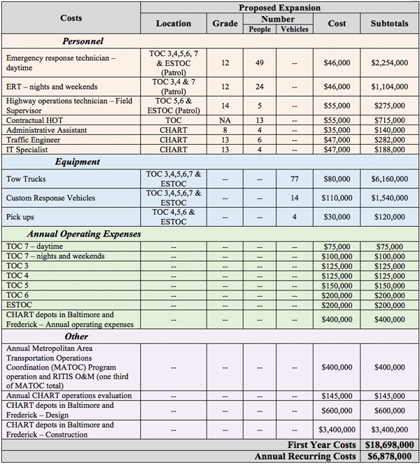 Figure 9 presents the costs for Maryland Coordinated Highways Action Response Team's (CHART) proposed operations enhancements.