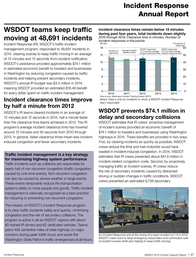 A snapshot of an example business case summary from the Washington State Department of Transportation Corridor Capacity Report. The snapshot presents an annual report of incident response activities conducted by the State. The key points include: the State responds to 48,691 incidents in 2014; incident clearance times improve by half a minute from 2012; the state prevents $74.1 million in delay and secondary collisions.