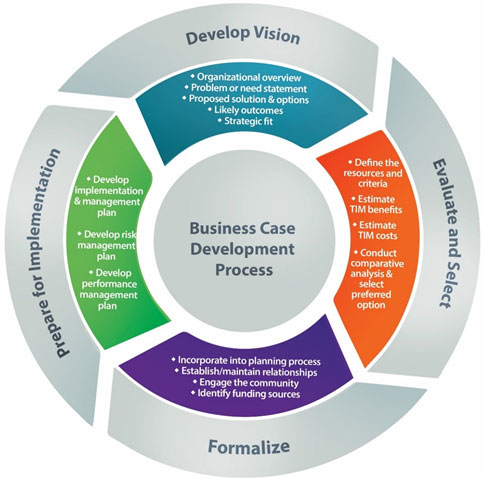 The figure on slide 24 illustrates the four phases of the traffic incident management (TIM) business case development process: develop vision, evaluate and select, formalize, and prepare for implementation.
