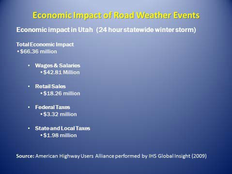 This is a photo of a slide with the title 'Economic Impact of Road Weather Events.' The next line says "economic impact in Utah (24 hour statewide winter storm). The total economic impact was $66.36 million. The wages and salaries were $42.81 million; retail sales were $18.26 million; Federal taxes were $3.32 million; and State and Local taxers were $1.98 million.