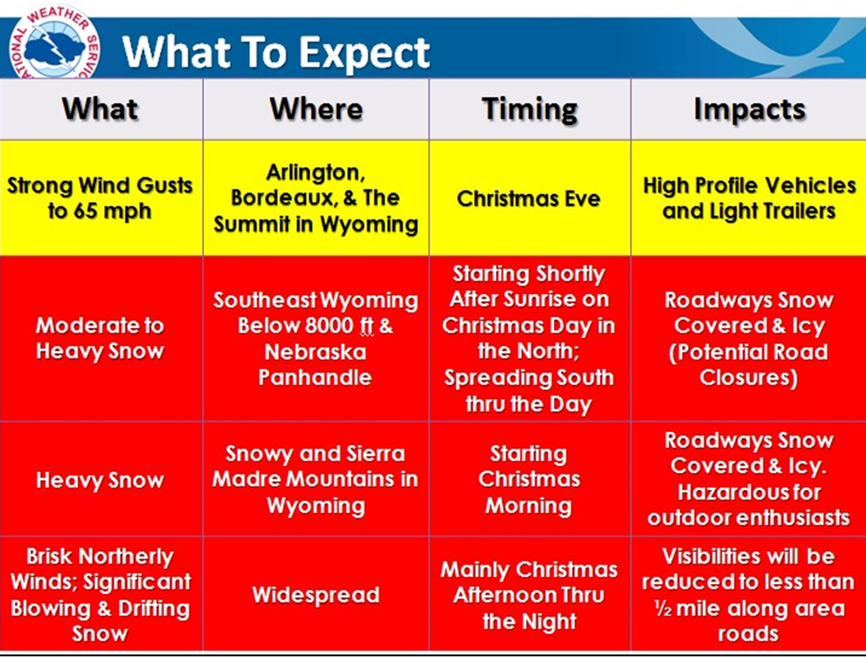 This is a chart of what to expect from the NWS for the Christmas Winter Event. It warns citizens to expect strong wind gusts in Arlington, Bordeaux, and Summit in Wyoming on Christmas Eve. The impacts are high profile vehicles and light trailers.