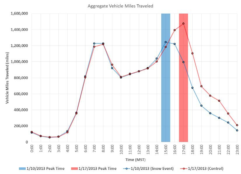 Figure 21 shows traffic data collected by the Performance Management System (PeMS), specifically aggregate vehicle miles traveled (VMT) by hour in the study area on 10 January 2013 during a snow event (blue line) and on a control day on 17 January 2013 (red line). The vertical shading indicates the time of the peak commute during the snow event (blue) and on the control day (red).
