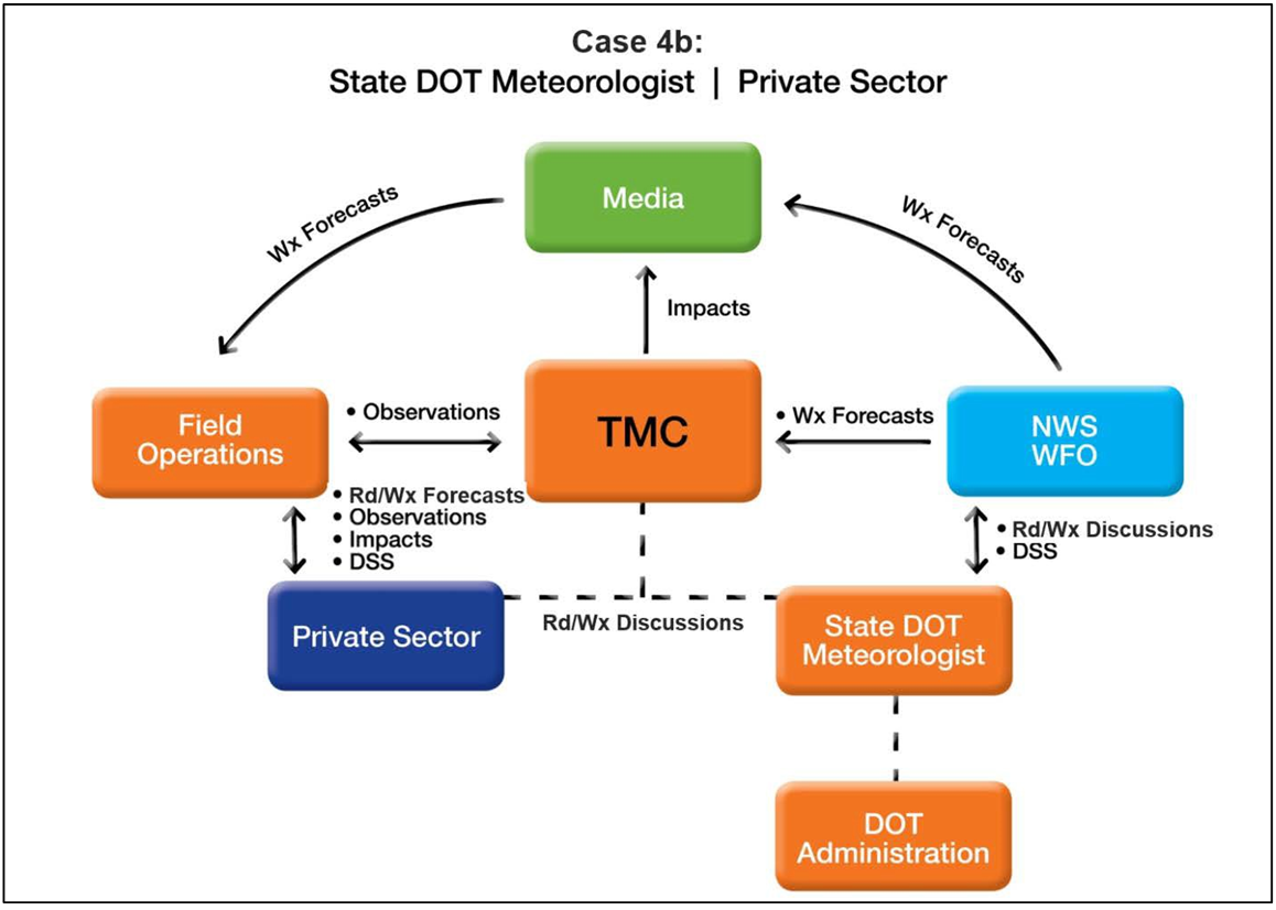 Every State DOT has a different operational configuration with their private sector contractor, and some DOTs do not have one. The operational configuration of the partners will affect how communication and collaboration takes place. Five configuration cases were identified nationwide.