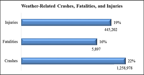 This chart shows a bar graph of the average number of weather-related crashes, fatalaties, and injuries per year. The top bar shows that 19% of injuries are weather related (over 445,000 people were injured in weather-related crashes each year). The second bar graph shows fatalities; 16% of fatalities are weather-related, totaling 5,897 fatalities per year. The final bar shows that 22% of crashes are weather related- so approximately 1,259,000 weather-related crashes per year.