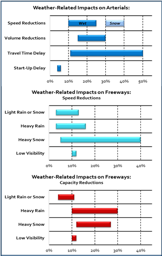 Figure 6 illustrates a few percentage ranges that different weather-conditions can have on arterial and freeway travel. Overall, it has been estimated that 23 percent of non-recurring delay on highways across the nation is due to impacts associated with snow, ice, and fog. This amounts to an estimated 544 million vehicle-hours of delay per year.