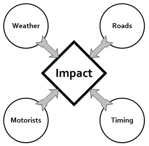 This image shows a flow chart with a square labeled "Impact" at the center. Surrounding impact are four circles (labeled weather, roads, motorists, and timing). All four of these circles have arrows that lead to the "Impact" square.