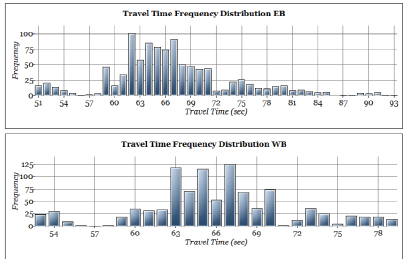 A pair of bar graphs repesent the travel time distribution for eastbound and westbound lanes.