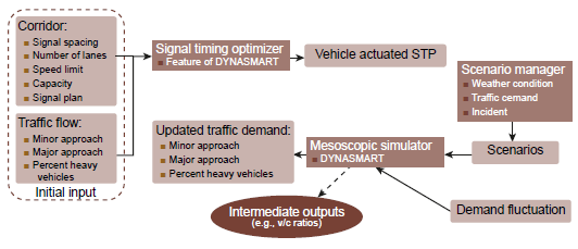 Diagram depicts the proposed process for development of HCM adaptive signal model.