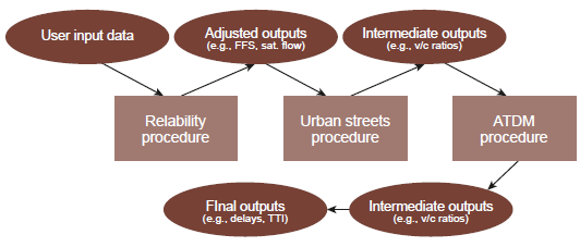 Diagram depicts the proposed step-wise method for modeling dynamic lane groups in the HCM, as follows: User input data flows into the reliability procedure, which informs adjusted outputs (free flow speed and saturation flow). This feeds into the urban streets procedure to create intermediate outputs (such as volume/capacity ratios) that inform the ATDM procedure. These create more intermediate outputs that then feed into final outputs (such as delays and travel time index).