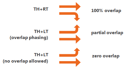 Diagram illustrates scenarios in which there is 100 percent signal timing overlap for through and right turn movements, partial overalap for through and left turn movements, and zero overlap for through and left turn movements.