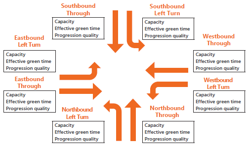 Diagram illustrates how each through and left turn movement relies on the capcity, effective green time, and progression quality of the movements on the three other approaches to the intersection.