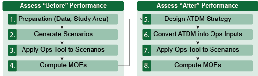 Diagram depicts the elements of the  "before" performance assessment (items 1 through 4 are preparation (data, study area), generate scenarios, apply ops tools to scenarios, and compute MOEs) and an "after" performance assessment (items 5 through 8 are design ATDM strategy, convert ATDM into ops inputs, apply ops tool to scenarios, and compute MOEs.