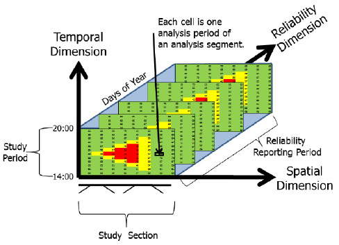 Diagram illustrates an analysis box found in the Highway Capacity Manual. The box consists of a temporal dimension, a spatial dimension, and a reliability dimension. Each cell is one analysis period of an analysis segment. The three-dimensional box extends backward, with cells (study sections by period of time studied) stacked to make up the days of the year that are defined as the reliability reporting period.