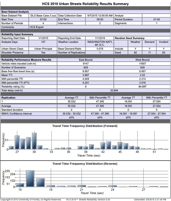 Screen capture of the HCS Urban Streets reliability results summary from the analysis conducted before dynamic lane guidance. The image includes basic details about the dataset as well as relability performance measure results and two graphs representing travel time frequency distribution forward and reverse.