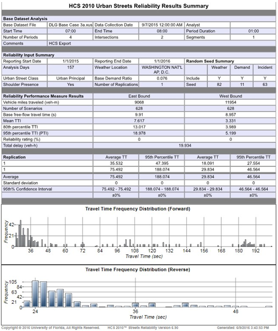 Screen capture of the HCS Urban Streets reliability results summary from the analysis conducted after dynamic lane guidance. The image includes basic details about the dataset as well as reliability performance measure results and two graphs representing travel time frequency distribution forward and reverse. Results show that DLG decreased total delay by 39 percent for all approaches at both intersections. They also show that corridor travel time more than doubled, reflecting sacrifices made by the through movements.