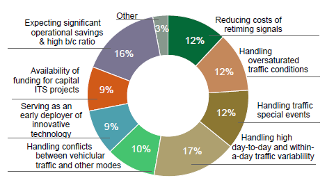 Pie chart depicts findings from an agency survey of ATSC deploying agencies. 