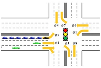 Illustration depicts an intersection with heavy left-turn demand but relatively low through demand.