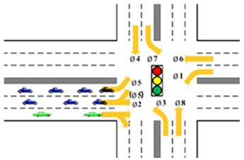 Illustration depicts an intersection where a through lane has been dynamically converted to a left-turn and through lane, alleviating demand for the left-turn only lane.