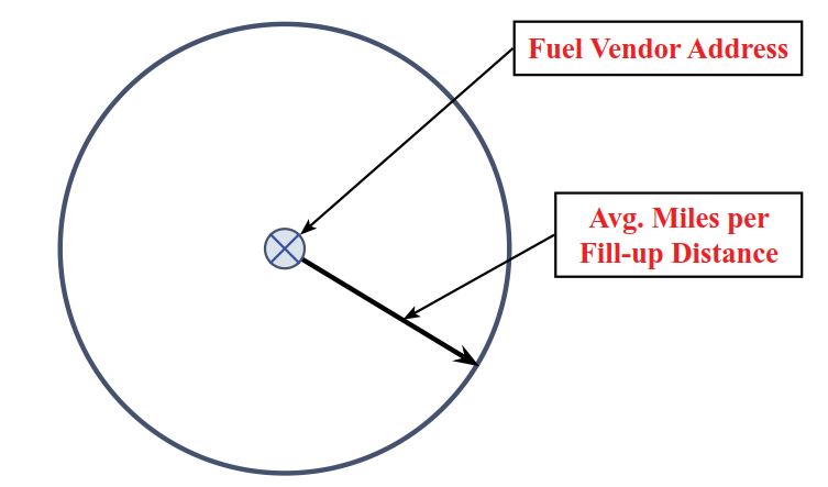 The image is of two circles.  The inner circle has an X on it and is labeled Fuel Vendor Address.  There is a directional arrow pointed from the X to the outer circle.  The directional arrow is labeled Avg Miles per fill-up Distance
