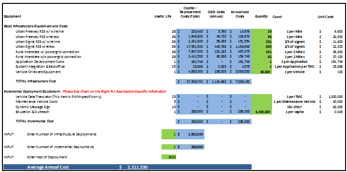 Screen capture illustrates annualized costs for motorist advisories and warnings broken out into basic infrastructure and equipment costs and incremental deployment equipment costs.
