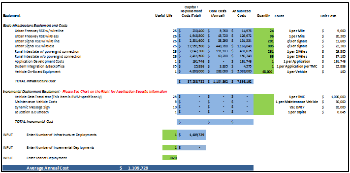 Screen capture illustrates annualized costs for information for freight carriers broken out into basic infrastructure and equipment costs and incremental deployment equipment costs.