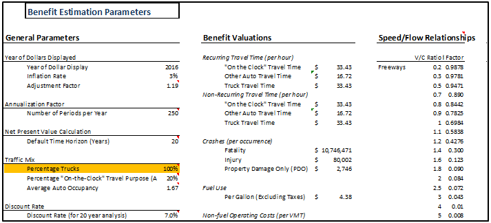 Screen capture of the parameters sheet modification for information for freight carriers breaks out inputs into general parameters (including years of dollars displayed, annualization factor, net present value circulation, and traffic mix), benefit valuations (recurring and non-recurrrintravel time savings, crashes, and fuel), and speed/flow relationships on freeways expressed as a volume to capacity ratio.