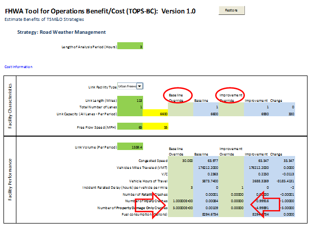 Screen capture of the benefit estimate sheet for winter road closure analysis, which includes facility characteristics and performance data. The baseline override and improvement override columns are circled, and red arrows point to data indicating the number of injury crashes is reduced from 1 to zero and the number of property damage only crashes is reduced from 5 to zero.