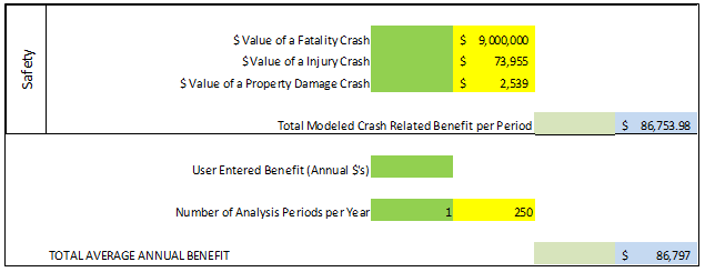 Screen capture of the safety section of the benefit estimate sheet for winter road closure analysis, including the value of fatality, injury, and property damage crashes based on the value of a statistical life.