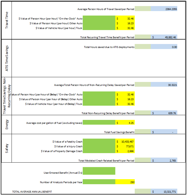 Screen capture of the benefit estimation results for weather responsive signal timing broken out into travel time, advanced traffic information system time savings, travel time savings due to reduced non-recurring delay, energy, and safety.