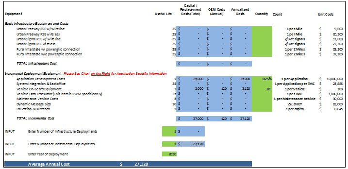 Screen capture illustrates costs for the Wyoming road condition reporting application broken out into basic infrastructure and equipment costs and incremental deployment equipment costs.
