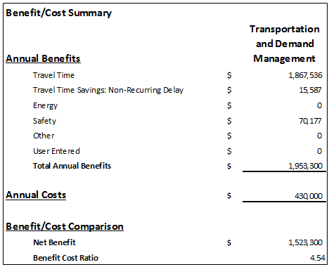 Screen capture of the benefit cost summary for connected vehicle motorist advisory and warning system broken out into annual benefits, including travel time, energy, and safety, as well as annual costs.