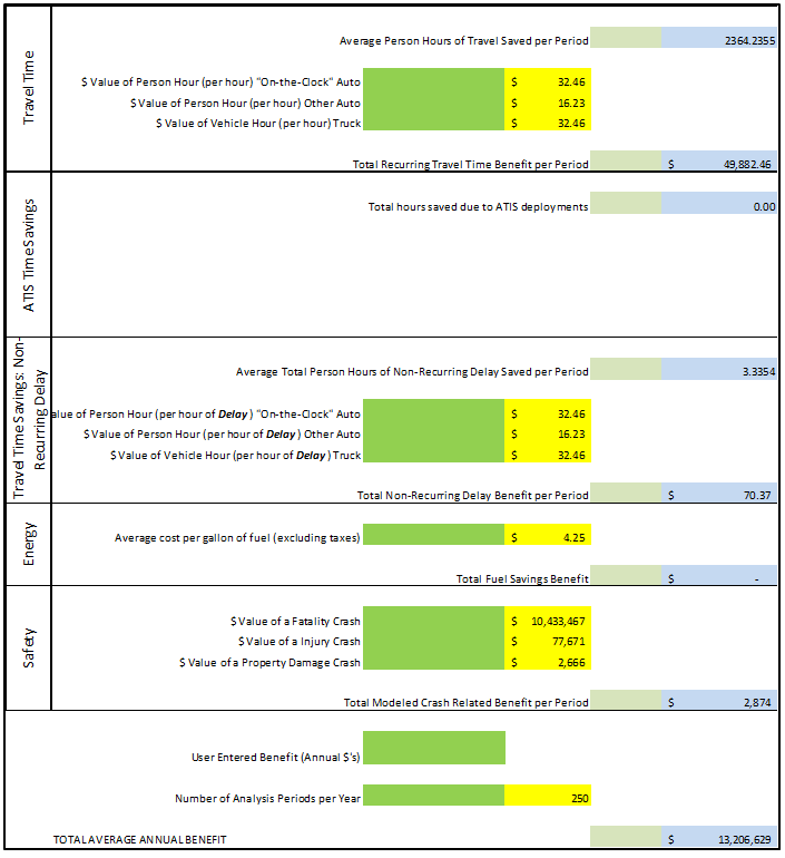 Screen capture of the benefit estimation results for variable speed limits for weather-responsive traffic management broken out into travel time, advanced traffic information system time savings, travel time savings due to reduced non-recurring delay, energy, and safety.