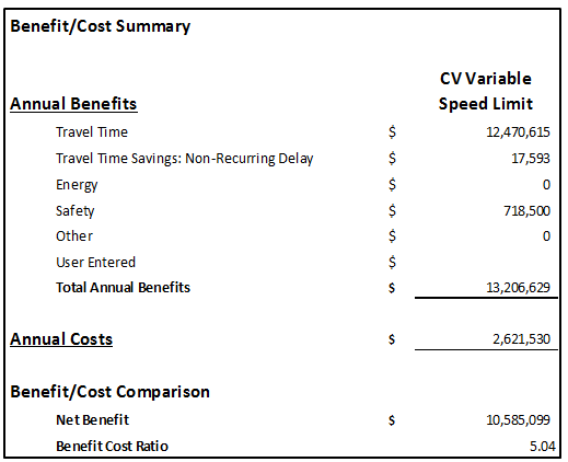 Screen capture of the benefit cost summary for connected vehicle variable speed limit strategy broken out into annual benefits, including travel time, energy, and safety, as well as annual costs