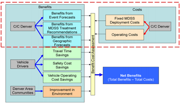 Diagram represents a benefit cost framework for focusing the evaluation of the BCA in terms of the primary pathways by which benefits and costs are expected to be experienced by C/C Denver. Benefits accrue to drivers and communities in the form of savings in travel time , safety costs, and vehicle operating costs. Costs include fixed MDSS deployment costs and operating costs. The area inside a red dotted box represents the costs and benefits evaluated by the agency in the BCA. These benefits accrue from more accurate event and geographic forecasts and from MDSS treatment recommendations. Costs include fixed MDSS deployment costs and operating costs.