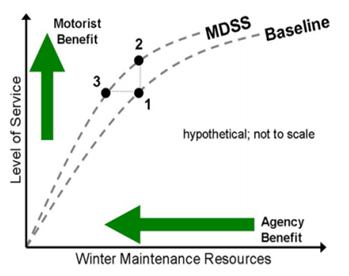 Graph plots levels of service, in which increasing service produces increased motorist benefit, against winter maintenance resources, in which agency benefit decreases as resources increase. Two curves plotted on the graph represent MDSS and the Baseline. Point 1 is on the Baseline, a vertical line connects point 1 to point 2 above it on the MDSS line, and a horizontal line connects point 1 to point 3 on the MDSS line to the left of point 1. The two lines connecting the three points create a right angle.