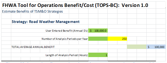 Screen capture of the road weather management benefit spreadsheet depicting data entered for annual benefits, number of analysis periods per year, total average annual benefit, and length of analysis period.