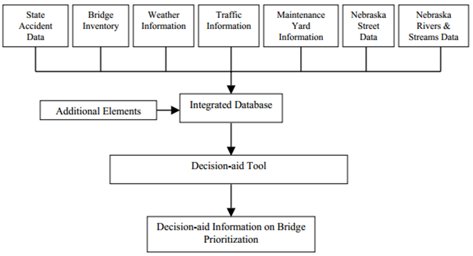 Diagram depicts the information flow that results in decision-aid information on bridge prioritization. Process begins with data on state accidents; bridge inventory; weather, traffic, and maintenance yard information, and data on Nebraska streets, rivers, and streams. This is input into an integrated database along with unidentified additional elements, resulting a decision-aid-tool.