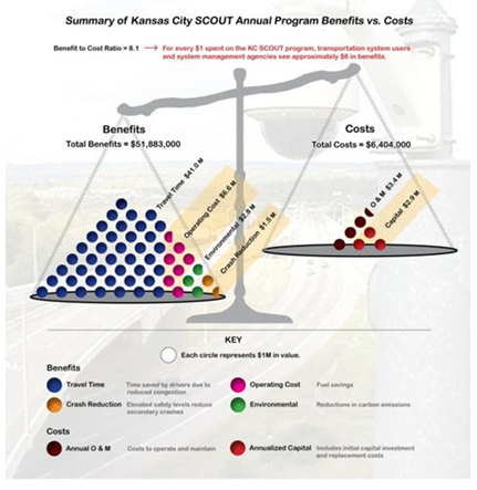 Illustration shows a scale with the benefits of the program expressed in dollar values on the heavier side and the costs on the lighter side. Total benefits from reductions in travel time, operating costs, crashes, and environmental savings come to $51.8 million. Total costs are about $6.4 million.