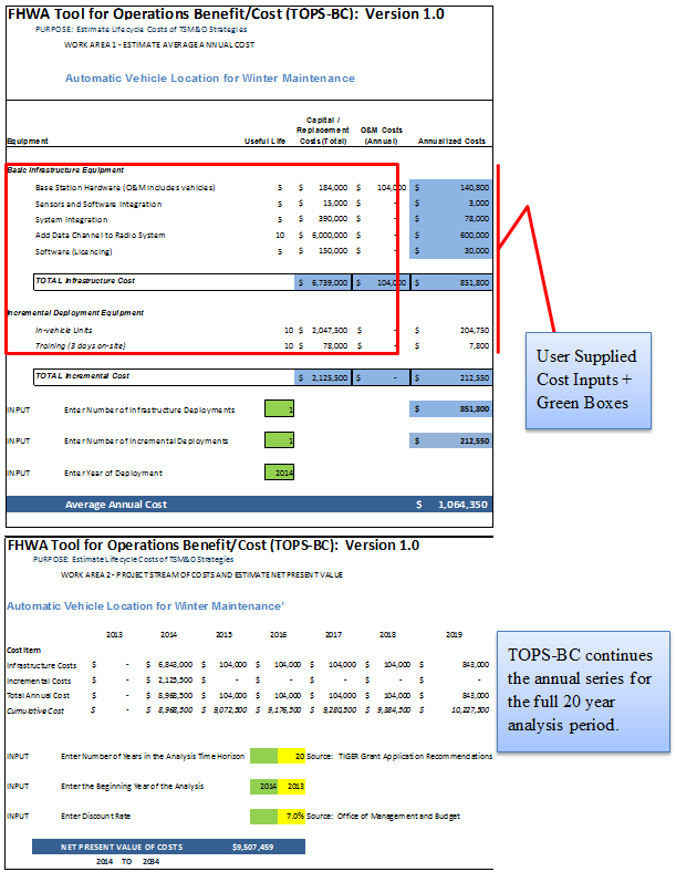 The automatic vehicle location for winter maintenance screen contains an area in a red square containing cost information on basic infrastructure equipment and incremental deployment equipment. A note indicates that these are user-supplied cost inputs. Further down the screenshot the TOPS-BC page provides annualized cost item data for a seven year period, and a note indicates that the tool continues the annual series for the full 20 year analysis period.