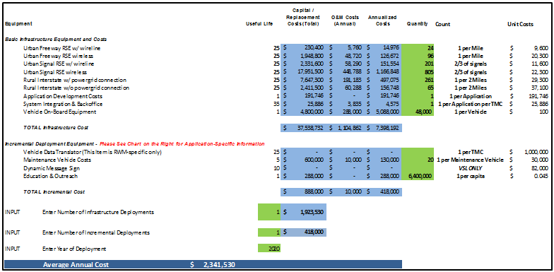 Screen capture illustrates annualized costs for an enhanced maintenance decision support system broken out into basic infrastructure and equipment costs and incremental deployment equipment costs.