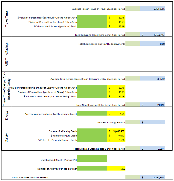 Screen capture of the benefit estimation results for an enhanced maintenance decision support system broken out into travel time, advanced traffic information system time savings, travel time savings due to reduced non-recurring delay, energy, and safety.