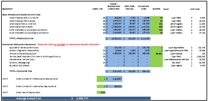 Screen capture with itemized connected vehicle cost items, including basic infrastructure costs and incremental deployment equipment costs.