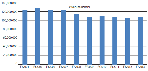 Bar chart depicting historical petroleum activity in number of barrels as follows (values are approximate): FY2004: 122 million; FY2005: 128 million; FY2006: 122 million; FY2007: 122 million; FY2008: 118 million; FY2009: 114 million; FY2010: 115 million; FY2011: 114 million; FY2012: 105 million; FY2013: 108 million.