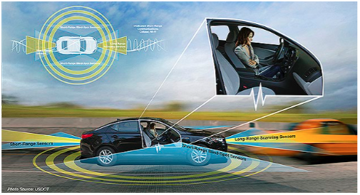 Figure depicts an automated vehicle using different technologies to carry-out safety-critical driving functions.