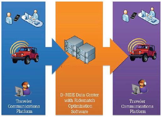 Figure depicts the flow of information from the traveler communications platform to the D-RIDE Data Center and back to the traveler communications platform.
